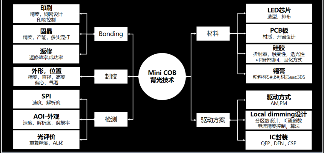 Mini led背光技术包括邦定封胶检测材料驱动等.png