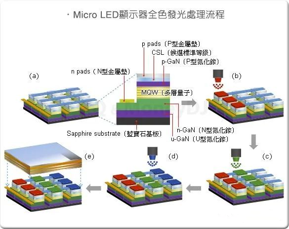 Micro LED显示器全色发光处理流程.png