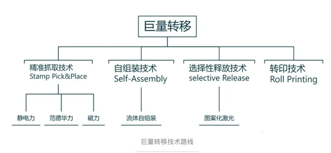 巨量转移技术路线.png