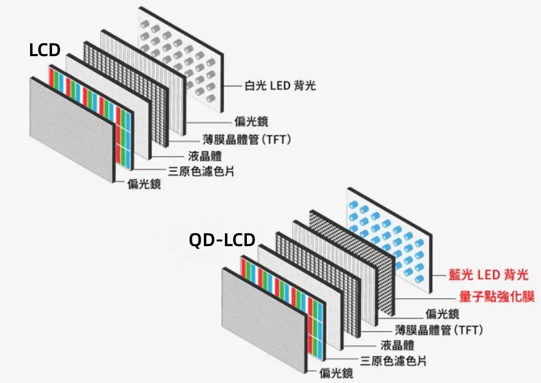 量子点运用到液晶显示屏.jpg