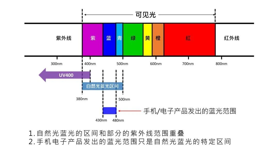 有害蓝光-1.jpg