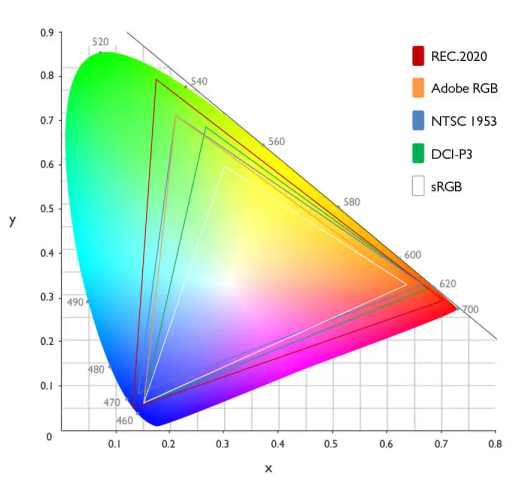 不同色域标准的色域空间.png