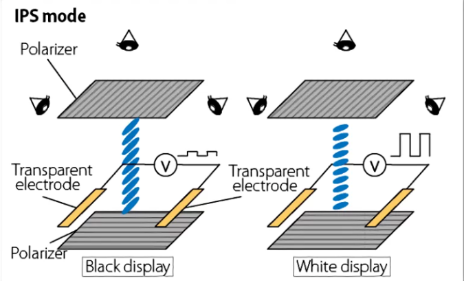 IPS液晶分子基本模块是V型.png