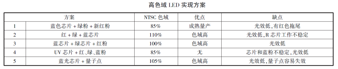 高色域LED实现方案.png