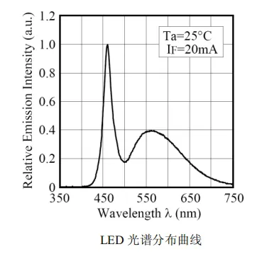 LED峰值波长-光谱分布曲线.jpg