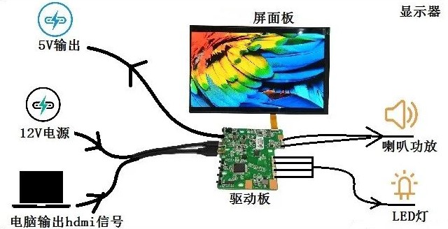 驱动板显示作用.jpg