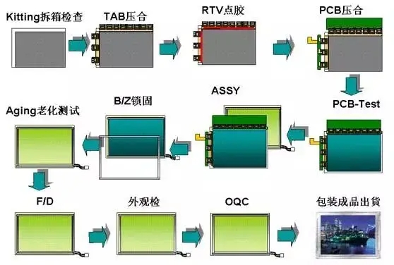 液晶模组制造流程图.jpg