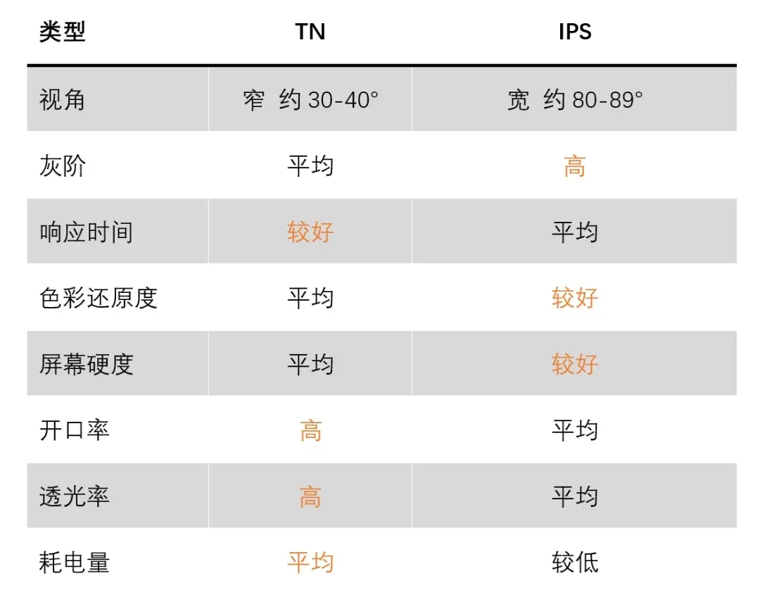 TN和IPS面板特性对比.jpg