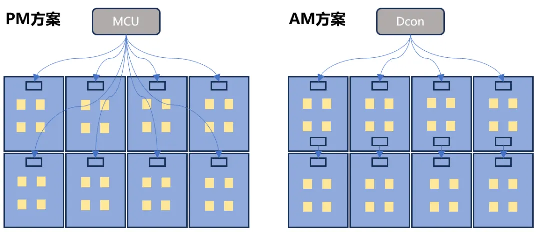 PM 驱动VS AM驱动方案架构.jpg