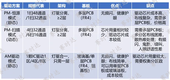 Mini LED背光的几种驱动方式对比1.jpg