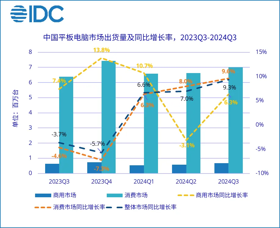 平板电脑出货量同比增长.png